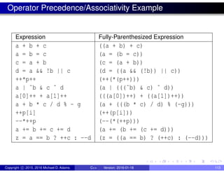 Operator Precedence/Associativity Example
Expression Fully-Parenthesized Expression
a + b + c ((a + b) + c)
a = b = c (a = (b = c))
c = a + b (c = (a + b))
d = a && !b || c (d = ((a && (!b)) || c))
++*p++ (++(*(p++)))
a | ˜b & c ˆ d (a | (((˜b) & c) ˆ d))
a[0]++ + a[1]++ (((a[0])++) + ((a[1])++))
a + b * c / d % - g (a + (((b * c) / d) % (-g)))
++p[i] (++(p[i]))
--*++p (--(*(++p)))
a += b += c += d (a += (b += (c += d)))
z = a == b ? ++c : --d (z = ((a == b) ? (++c) : (--d)))
Copyright c 2015, 2016 Michael D. Adams C++ Version: 2016-01-18 113
 