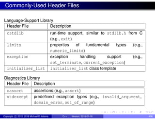 Commonly-Used Header Files
Language-Support Library
Header File Description
cstdlib run-time support, similar to stdlib.h from C
(e.g., exit)
limits properties of fundamental types (e.g.,
numeric_limits)
exception exception handling support (e.g.,
set_terminate, current_exception)
initializer_list initializer_list class template
Diagnostics Library
Header File Description
cassert assertions (e.g., assert)
stdexcept predefined exception types (e.g., invalid_argument,
domain_error, out_of_range)
Copyright c 2015, 2016 Michael D. Adams C++ Version: 2016-01-18 406
 