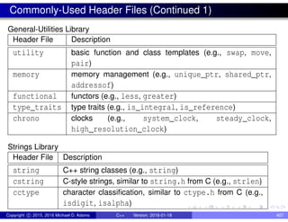 Commonly-Used Header Files (Continued 1)
General-Utilities Library
Header File Description
utility basic function and class templates (e.g., swap, move,
pair)
memory memory management (e.g., unique_ptr, shared_ptr,
addressof)
functional functors (e.g., less, greater)
type_traits type traits (e.g., is_integral, is_reference)
chrono clocks (e.g., system_clock, steady_clock,
high_resolution_clock)
Strings Library
Header File Description
string C++ string classes (e.g., string)
cstring C-style strings, similar to string.h from C (e.g., strlen)
cctype character classification, similar to ctype.h from C (e.g.,
isdigit, isalpha)
Copyright c 2015, 2016 Michael D. Adams C++ Version: 2016-01-18 407
 