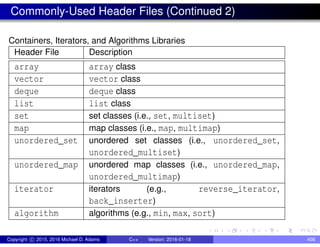Commonly-Used Header Files (Continued 2)
Containers, Iterators, and Algorithms Libraries
Header File Description
array array class
vector vector class
deque deque class
list list class
set set classes (i.e., set, multiset)
map map classes (i.e., map, multimap)
unordered_set unordered set classes (i.e., unordered_set,
unordered_multiset)
unordered_map unordered map classes (i.e., unordered_map,
unordered_multimap)
iterator iterators (e.g., reverse_iterator,
back_inserter)
algorithm algorithms (e.g., min, max, sort)
Copyright c 2015, 2016 Michael D. Adams C++ Version: 2016-01-18 408
 