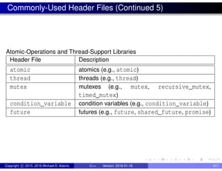 Commonly-Used Header Files (Continued 5)
Atomic-Operations and Thread-Support Libraries
Header File Description
atomic atomics (e.g., atomic)
thread threads (e.g., thread)
mutex mutexes (e.g., mutex, recursive_mutex,
timed_mutex)
condition_variable condition variables (e.g., condition_variable)
future futures (e.g., future, shared_future, promise)
Copyright c 2015, 2016 Michael D. Adams C++ Version: 2016-01-18 411
 