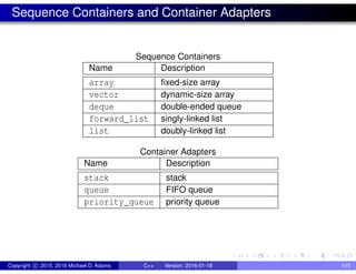 Sequence Containers and Container Adapters
Sequence Containers
Name Description
array fixed-size array
vector dynamic-size array
deque double-ended queue
forward_list singly-linked list
list doubly-linked list
Container Adapters
Name Description
stack stack
queue FIFO queue
priority_queue priority queue
Copyright c 2015, 2016 Michael D. Adams C++ Version: 2016-01-18 415
 
