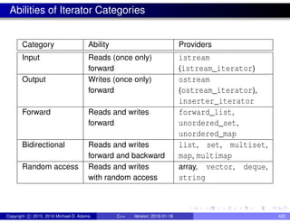 Abilities of Iterator Categories
Category Ability Providers
Input Reads (once only)
forward
istream
(istream_iterator)
Output Writes (once only)
forward
ostream
(ostream_iterator),
inserter_iterator
Forward Reads and writes
forward
forward_list,
unordered_set,
unordered_map
Bidirectional Reads and writes
forward and backward
list, set, multiset,
map, multimap
Random access Reads and writes
with random access
array, vector, deque,
string
Copyright c 2015, 2016 Michael D. Adams C++ Version: 2016-01-18 422
 