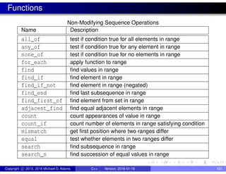 Functions
Non-Modifying Sequence Operations
Name Description
all_of test if condition true for all elements in range
any_of test if condition true for any element in range
none_of test if condition true for no elements in range
for_each apply function to range
find find values in range
find_if find element in range
find_if_not find element in range (negated)
find_end find last subsequence in range
find_first_of find element from set in range
adjacent_find find equal adjacent elements in range
count count appearances of value in range
count_if count number of elements in range satisfying condition
mismatch get first position where two ranges differ
equal test whether elements in two ranges differ
search find subsequence in range
search_n find succession of equal values in range
Copyright c 2015, 2016 Michael D. Adams C++ Version: 2016-01-18 431
 