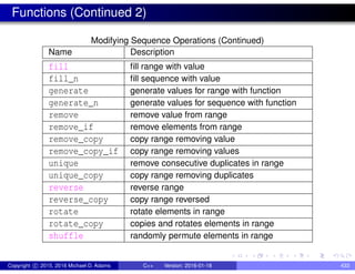 Functions (Continued 2)
Modifying Sequence Operations (Continued)
Name Description
fill fill range with value
fill_n fill sequence with value
generate generate values for range with function
generate_n generate values for sequence with function
remove remove value from range
remove_if remove elements from range
remove_copy copy range removing value
remove_copy_if copy range removing values
unique remove consecutive duplicates in range
unique_copy copy range removing duplicates
reverse reverse range
reverse_copy copy range reversed
rotate rotate elements in range
rotate_copy copies and rotates elements in range
shuffle randomly permute elements in range
Copyright c 2015, 2016 Michael D. Adams C++ Version: 2016-01-18 433
 