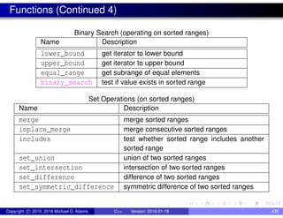 Functions (Continued 4)
Binary Search (operating on sorted ranges)
Name Description
lower_bound get iterator to lower bound
upper_bound get iterator to upper bound
equal_range get subrange of equal elements
binary_search test if value exists in sorted range
Set Operations (on sorted ranges)
Name Description
merge merge sorted ranges
inplace_merge merge consecutive sorted ranges
includes test whether sorted range includes another
sorted range
set_union union of two sorted ranges
set_intersection intersection of two sorted ranges
set_difference difference of two sorted ranges
set_symmetric_difference symmetric difference of two sorted ranges
Copyright c 2015, 2016 Michael D. Adams C++ Version: 2016-01-18 435
 