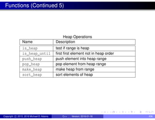 Functions (Continued 5)
Heap Operations
Name Description
is_heap test if range is heap
is_heap_until first first element not in heap order
push_heap push element into heap range
pop_heap pop element from heap range
make_heap make heap from range
sort_heap sort elements of heap
Copyright c 2015, 2016 Michael D. Adams C++ Version: 2016-01-18 436
 