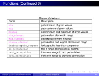 Functions (Continued 6)
Minimum/Maximum
Name Description
min get minimum of given values
max get maximum of given values
minmax get minimum and maximum of given values
min_element get smallest element in range
max_element get largest element in range
minmax_element get smallest and largest elements in range
lexicographic_compare lexicographic less-than comparison
is_permutation test if range permutation of another
next_permutation transform range to next permutation
prev_permutation transform range to previous permutation
Copyright c 2015, 2016 Michael D. Adams C++ Version: 2016-01-18 437
 