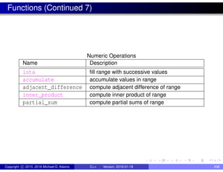 Functions (Continued 7)
Numeric Operations
Name Description
iota fill range with successive values
accumulate accumulate values in range
adjacent_difference compute adjacent difference of range
inner_product compute inner product of range
partial_sum compute partial sums of range
Copyright c 2015, 2016 Michael D. Adams C++ Version: 2016-01-18 438
 