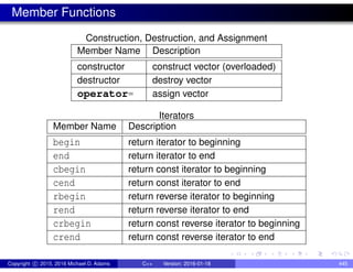 Member Functions
Construction, Destruction, and Assignment
Member Name Description
constructor construct vector (overloaded)
destructor destroy vector
operator= assign vector
Iterators
Member Name Description
begin return iterator to beginning
end return iterator to end
cbegin return const iterator to beginning
cend return const iterator to end
rbegin return reverse iterator to beginning
rend return reverse iterator to end
crbegin return const reverse iterator to beginning
crend return const reverse iterator to end
Copyright c 2015, 2016 Michael D. Adams C++ Version: 2016-01-18 445
 