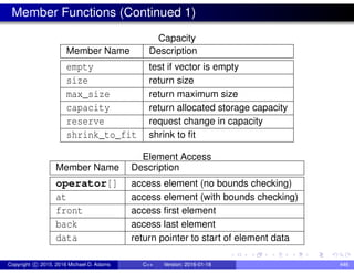 Member Functions (Continued 1)
Capacity
Member Name Description
empty test if vector is empty
size return size
max_size return maximum size
capacity return allocated storage capacity
reserve request change in capacity
shrink_to_fit shrink to fit
Element Access
Member Name Description
operator[] access element (no bounds checking)
at access element (with bounds checking)
front access first element
back access last element
data return pointer to start of element data
Copyright c 2015, 2016 Michael D. Adams C++ Version: 2016-01-18 446
 