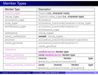 Member Types
Member Type Description
traits_type Traits (i.e., character traits)
value_type Traits::char_type (i.e., character type)
allocator_type Allocator
size_type allocator_traits<Allocator>::size_type
difference_type allocator_traits<Allocator>::
difference_type
reference value_type&
const_reference const value_type&
pointer allocator_traits<Allocator>::pointer
const_pointer allocator_traits<Allocator>::
const_pointer
iterator
random-access iterator type
const_iterator const random-access iterator type
reverse_iterator reverse iterator type
(reverse_iterator<iterator>)
const_reverse_iterator const reverse iterator type
(reverse_iterator<const_iterator>)
Copyright c 2015, 2016 Michael D. Adams C++ Version: 2016-01-18 456
 