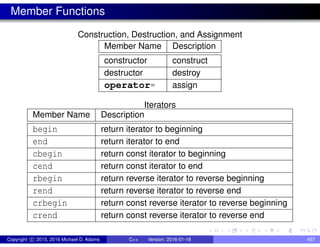 Member Functions
Construction, Destruction, and Assignment
Member Name Description
constructor construct
destructor destroy
operator= assign
Iterators
Member Name Description
begin return iterator to beginning
end return iterator to end
cbegin return const iterator to beginning
cend return const iterator to end
rbegin return reverse iterator to reverse beginning
rend return reverse iterator to reverse end
crbegin return const reverse iterator to reverse beginning
crend return const reverse iterator to reverse end
Copyright c 2015, 2016 Michael D. Adams C++ Version: 2016-01-18 457
 