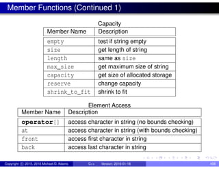 Member Functions (Continued 1)
Capacity
Member Name Description
empty test if string empty
size get length of string
length same as size
max_size get maximum size of string
capacity get size of allocated storage
reserve change capacity
shrink_to_fit shrink to fit
Element Access
Member Name Description
operator[] access character in string (no bounds checking)
at access character in string (with bounds checking)
front access first character in string
back access last character in string
Copyright c 2015, 2016 Michael D. Adams C++ Version: 2016-01-18 458
 