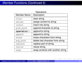 Member Functions (Continued 2)
Operations
Member Name Description
clear clear string
assign assign content to string
insert insert into string
push_back append character to string
operator+= append to string
append append to string
erase erase characters from string
pop_back delete last character from string
replace replace part of string
resize resize string
swap swap contents with another string
Copyright c 2015, 2016 Michael D. Adams C++ Version: 2016-01-18 459
 