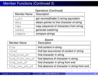 Member Functions (Continued 3)
Operations (Continued)
Member Name Description
c_str get nonmodifiable C-string equivalent
data obtain pointer to first character of string
copy copy sequence of characters from string
substr generate substring
compare compare strings
Search
Member Name Description
find find content in string
rfind find last occurrence of content in string
find_first_of find character in string
find_first_not_of find absence of character in string
find_last_of find character in string from end
find_last_not_of find absence of character in string from end
Copyright c 2015, 2016 Michael D. Adams C++ Version: 2016-01-18 460
 