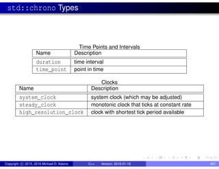 std::chrono Types
Time Points and Intervals
Name Description
duration time interval
time_point point in time
Clocks
Name Description
system_clock system clock (which may be adjusted)
steady_clock monotonic clock that ticks at constant rate
high_resolution_clock clock with shortest tick period available
Copyright c 2015, 2016 Michael D. Adams C++ Version: 2016-01-18 467
 