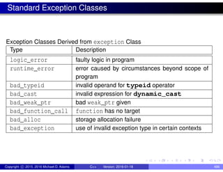 Standard Exception Classes
Exception Classes Derived from exception Class
Type Description
logic_error faulty logic in program
runtime_error error caused by circumstances beyond scope of
program
bad_typeid invalid operand for typeid operator
bad_cast invalid expression for dynamic_cast
bad_weak_ptr bad weak_ptr given
bad_function_call function has no target
bad_alloc storage allocation failure
bad_exception use of invalid exception type in certain contexts
Copyright c 2015, 2016 Michael D. Adams C++ Version: 2016-01-18 486
 