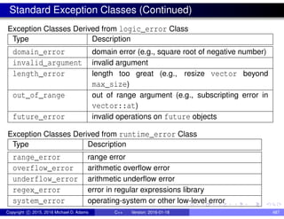 Standard Exception Classes (Continued)
Exception Classes Derived from logic_error Class
Type Description
domain_error domain error (e.g., square root of negative number)
invalid_argument invalid argument
length_error length too great (e.g., resize vector beyond
max_size)
out_of_range out of range argument (e.g., subscripting error in
vector::at)
future_error invalid operations on future objects
Exception Classes Derived from runtime_error Class
Type Description
range_error range error
overflow_error arithmetic overflow error
underflow_error arithmetic underflow error
regex_error error in regular expressions library
system_error operating-system or other low-level error
Copyright c 2015, 2016 Michael D. Adams C++ Version: 2016-01-18 487
 