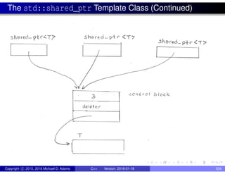 The std::shared_ptr Template Class (Continued)
Copyright c 2015, 2016 Michael D. Adams C++ Version: 2016-01-18 534
 