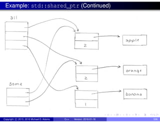 Example: std::shared_ptr (Continued)
Copyright c 2015, 2016 Michael D. Adams C++ Version: 2016-01-18 536
 