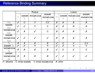 Reference Binding Summary
Rvalue Lvalue
T
const
T
volatile
T
const
volatile
T
T
const
T
volatile
T
const
volatile
T
T&& ✓ C V C,V ✗ ✗ ✗ ✗
const
T&&
✓ ✓ V V ✗ ✗ ✗ ✗
volatile
T&&
✓ ✗ ✓ C ✗ ✗ ✗ ✗
const
volatile
T&&
✓ ✓ ✓ ✓ ✗ ✗ ✗ ✗
T& ✗ ✗ ✗ ✗ ✓ C V C,V
const T& ✓ ✓ V V ✓ ✓ V V
volatile
T&
✗ ✗ ✗ ✗ ✓ C ✓ C
const
volatile
T&
✗ ✗ ✗ ✗ ✓ ✓ ✓ ✓
✓: allowed C: strips const V: strips volatile ✗: other
Copyright c 2015, 2016 Michael D. Adams C++ Version: 2016-01-18 582
 
