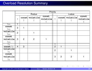 Overload Resolution Summary
Priority
Rvalue Lvalue
T
const
T
volatile
T
const
volatile
T
T
const
T
volatile
T
const
volatile
T
T&& 1
const
T&&
2 1
volatile
T&&
2 1
const
volatile
T&&
3 2 2 1
T& 1
const T& 4 3 2 1
volatile
T&
2 1
const
volatile
T&
3 2 2 1
Copyright c 2015, 2016 Michael D. Adams C++ Version: 2016-01-18 585
 