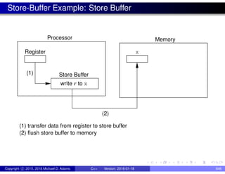Store-Buffer Example: Store Buffer
write r to x
(1) Store Buffer
Register
Processor
(2)
Memory
x
(2) flush store buffer to memory
(1) transfer data from register to store buffer
Copyright c 2015, 2016 Michael D. Adams C++ Version: 2016-01-18 646
 