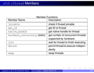 std::thread Members
Member Functions
Member Name Description
joinable check if thread joinable
get_id get ID of thread
native_handle get native handle for thread
hardware_concurrency (static) get number of concurrent threads
supported by hardware
join wait for thread to finish executing
detach permit thread to execute indepen-
dently
swap swap threads
Copyright c 2015, 2016 Michael D. Adams C++ Version: 2016-01-18 658
 