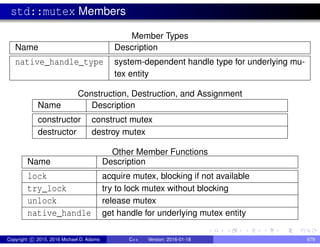 std::mutex Members
Member Types
Name Description
native_handle_type system-dependent handle type for underlying mu-
tex entity
Construction, Destruction, and Assignment
Name Description
constructor construct mutex
destructor destroy mutex
Other Member Functions
Name Description
lock acquire mutex, blocking if not available
try_lock try to lock mutex without blocking
unlock release mutex
native_handle get handle for underlying mutex entity
Copyright c 2015, 2016 Michael D. Adams C++ Version: 2016-01-18 679
 