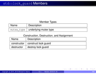 std::lock_guard Members
Member Types
Name Description
mutex_type underlying mutex type
Construction, Destruction, and Assignment
Name Description
constructor construct lock guard
destructor destroy lock guard
Copyright c 2015, 2016 Michael D. Adams C++ Version: 2016-01-18 682
 