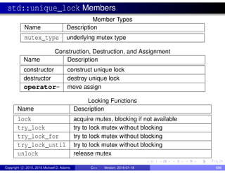 std::unique_lock Members
Member Types
Name Description
mutex_type underlying mutex type
Construction, Destruction, and Assignment
Name Description
constructor construct unique lock
destructor destroy unique lock
operator= move assign
Locking Functions
Name Description
lock acquire mutex, blocking if not available
try_lock try to lock mutex without blocking
try_lock_for try to lock mutex without blocking
try_lock_until try to lock mutex without blocking
unlock release mutex
Copyright c 2015, 2016 Michael D. Adams C++ Version: 2016-01-18 686
 