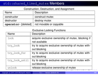 std::shared_timed_mutex Members
Construction, Destruction, and Assignment
Name Description
constructor construct mutex
destructor destroy mutex
operator= [deleted] not movable or copyable
Exclusive Locking Functions
Name Description
lock acquire exclusive ownership of mutex, blocking if
not available
try_lock try to acquire exclusive ownership of mutex with-
out blocking
try_lock_for try to acquire exclusive ownership of mutex with-
out blocking
try_lock_until try to acquire exclusive ownership of mutex with-
out blocking
unlock release exclusive ownership of mutex
Copyright c 2015, 2016 Michael D. Adams C++ Version: 2016-01-18 698
 
