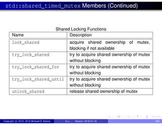 std::shared_timed_mutex Members (Continued)
Shared Locking Functions
Name Description
lock_shared acquire shared ownership of mutex,
blocking if not available
try_lock_shared try to acquire shared ownership of mutex
without blocking
try_lock_shared_for try to acquire shared ownership of mutex
without blocking
try_lock_shared_until try to acquire shared ownership of mutex
without blocking
unlock_shared release shared ownership of mutex
Copyright c 2015, 2016 Michael D. Adams C++ Version: 2016-01-18 699
 