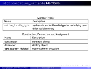 std::condition_variable Members
Member Types
Name Description
native_handle_type system-dependent handle type for underlying con-
dition variable entity
Construction, Destruction, and Assignment
Name Description
constructor construct object
destructor destroy object
operator= [deleted] not movable or copyable
Copyright c 2015, 2016 Michael D. Adams C++ Version: 2016-01-18 709
 
