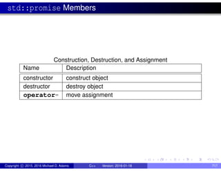 std::promise Members
Construction, Destruction, and Assignment
Name Description
constructor construct object
destructor destroy object
operator= move assignment
Copyright c 2015, 2016 Michael D. Adams C++ Version: 2016-01-18 717
 