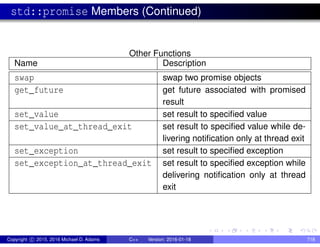 std::promise Members (Continued)
Other Functions
Name Description
swap swap two promise objects
get_future get future associated with promised
result
set_value set result to specified value
set_value_at_thread_exit set result to specified value while de-
livering notification only at thread exit
set_exception set result to specified exception
set_exception_at_thread_exit set result to specified exception while
delivering notification only at thread
exit
Copyright c 2015, 2016 Michael D. Adams C++ Version: 2016-01-18 718
 