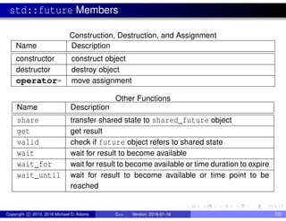 std::future Members
Construction, Destruction, and Assignment
Name Description
constructor construct object
destructor destroy object
operator= move assignment
Other Functions
Name Description
share transfer shared state to shared_future object
get get result
valid check if future object refers to shared state
wait wait for result to become available
wait_for wait for result to become available or time duration to expire
wait_until wait for result to become available or time point to be
reached
Copyright c 2015, 2016 Michael D. Adams C++ Version: 2016-01-18 720
 