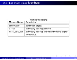 std::atomic_flag Members
Member Functions
Member Name Description
constructor constructs object
clear atomically sets flag to false
test_and_set atomically sets flag to true and obtains its pre-
vious value
Copyright c 2015, 2016 Michael D. Adams C++ Version: 2016-01-18 736
 