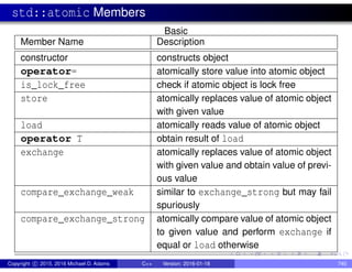 std::atomic Members
Basic
Member Name Description
constructor constructs object
operator= atomically store value into atomic object
is_lock_free check if atomic object is lock free
store atomically replaces value of atomic object
with given value
load atomically reads value of atomic object
operator T obtain result of load
exchange atomically replaces value of atomic object
with given value and obtain value of previ-
ous value
compare_exchange_weak similar to exchange_strong but may fail
spuriously
compare_exchange_strong atomically compare value of atomic object
to given value and perform exchange if
equal or load otherwise
Copyright c 2015, 2016 Michael D. Adams C++ Version: 2016-01-18 740
 