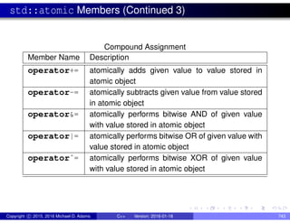 std::atomic Members (Continued 3)
Compound Assignment
Member Name Description
operator+= atomically adds given value to value stored in
atomic object
operator-= atomically subtracts given value from value stored
in atomic object
operator&= atomically performs bitwise AND of given value
with value stored in atomic object
operator|= atomically performs bitwise OR of given value with
value stored in atomic object
operatorˆ= atomically performs bitwise XOR of given value
with value stored in atomic object
Copyright c 2015, 2016 Michael D. Adams C++ Version: 2016-01-18 743
 
