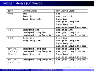 Integer Literals (Continued)
Suffix Decimal Literal Non-Decimal Literal
None int int
long int unsigned int
long long int long int
unsigned long int
long long int
unsigned long long int
u or U unsigned int unsigned int
unsigned long int unsigned long int
unsigned long long int unsigned long long int
l or L long int long int
long long int unsigned long int
long long int
unsigned long long int
Both u or U unsigned long int unsigned long int
and l or L unsigned long long int unsigned long long int
ll or LL long long int long long int
unsigned long long int
Both u or U unsigned long long int unsigned long long int
and ll or LL
Copyright c 2015, 2016 Michael D. Adams C++ Version: 2016-01-18 78
 