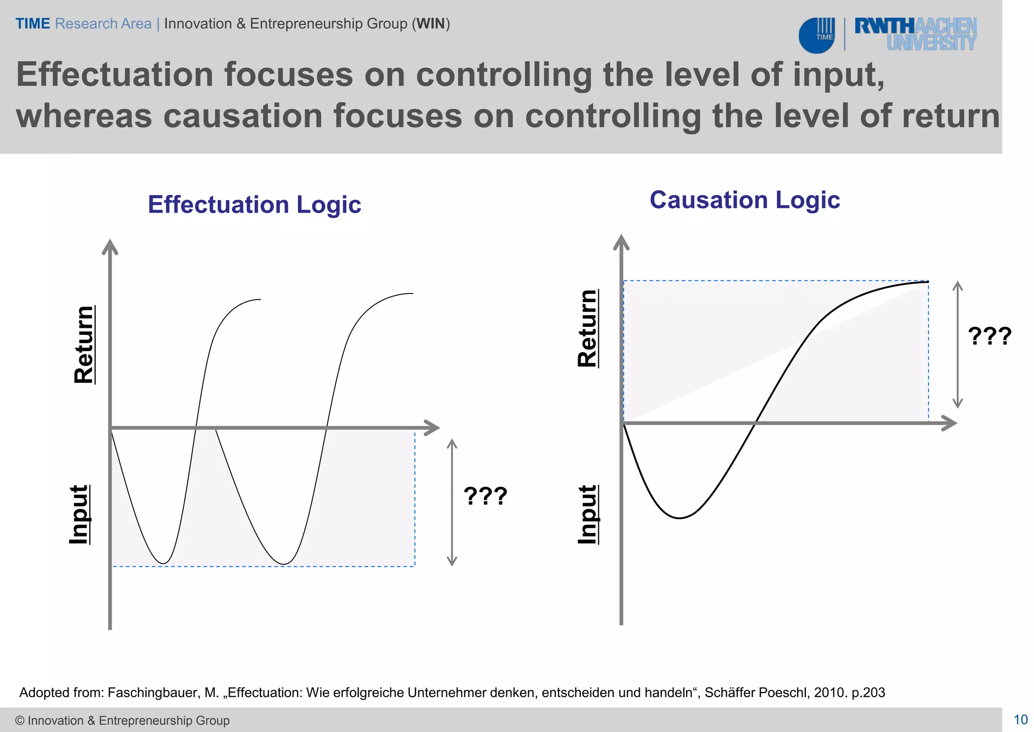 TIME Research Area | Innovation & Entrepreneurship Group (WIN)
10© Innovation & Entrepreneurship Group
Causation LogicEffectuation Logic
???
???
ReturnInput
ReturnInput
Adopted from: Faschingbauer, M. „Effectuation: Wie erfolgreiche Unternehmer denken, entscheiden und handeln“, Schäffer Poeschl, 2010. p.203
Effectuation focuses on controlling the level of input,
whereas causation focuses on controlling the level of return
 