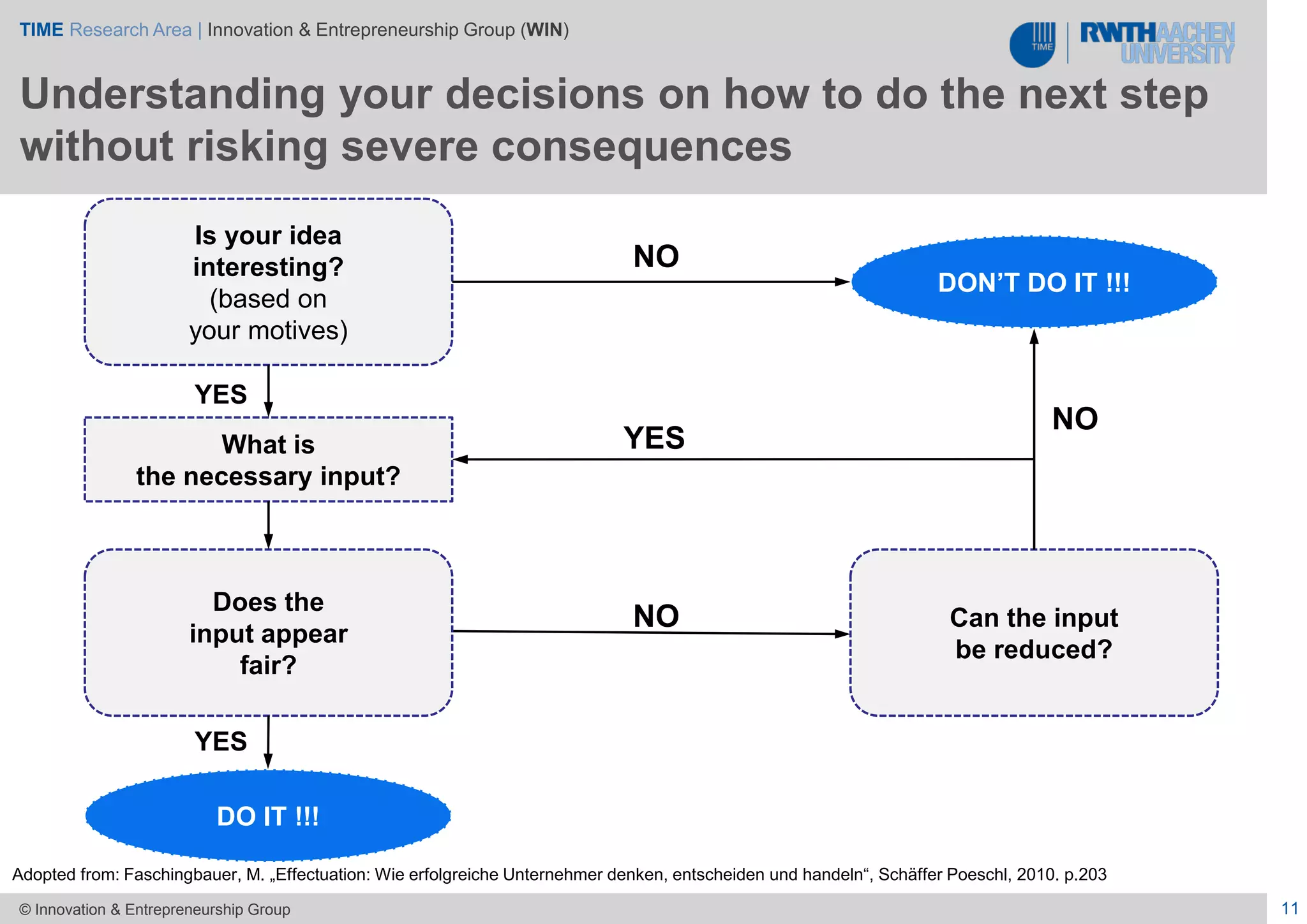 TIME Research Area | Innovation & Entrepreneurship Group (WIN)
11© Innovation & Entrepreneurship Group
Is your idea
interesting?
(based on
your motives)
What is
the necessary input?
DON’T DO IT !!!
NO
Can the input
be reduced?
DO IT !!!
YES
NO
YES
NO
Does the
input appear
fair?
YES
Adopted from: Faschingbauer, M. „Effectuation: Wie erfolgreiche Unternehmer denken, entscheiden und handeln“, Schäffer Poeschl, 2010. p.203
Understanding your decisions on how to do the next step
without risking severe consequences
 