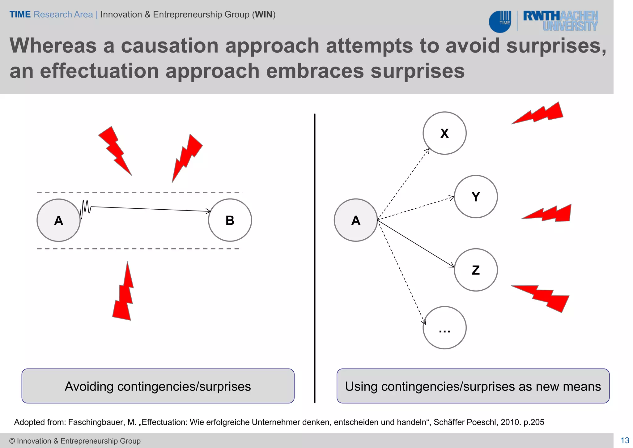 TIME Research Area | Innovation & Entrepreneurship Group (WIN)
13© Innovation & Entrepreneurship Group
A B A
X
Y
Z
…
Avoiding contingencies/surprises Using contingencies/surprises as new means
Adopted from: Faschingbauer, M. „Effectuation: Wie erfolgreiche Unternehmer denken, entscheiden und handeln“, Schäffer Poeschl, 2010. p.205
Whereas a causation approach attempts to avoid surprises,
an effectuation approach embraces surprises
 