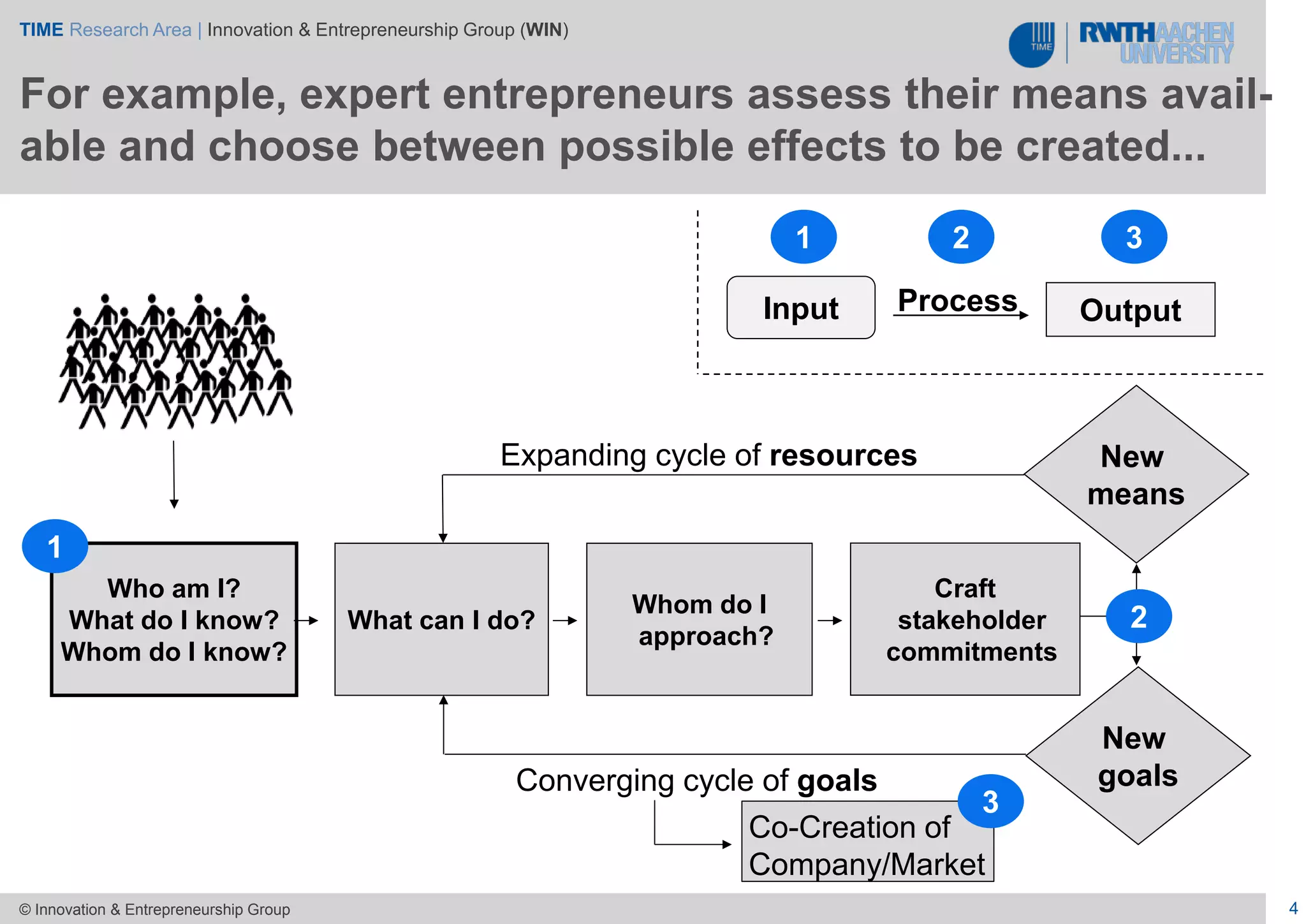 TIME Research Area | Innovation & Entrepreneurship Group (WIN)
4© Innovation & Entrepreneurship Group
New
means
Input Process Output
What can I do?
Who am I?
What do I know?
Whom do I know?
1
1 2 3
Expanding cycle of resources
Whom do I
approach?
Craft
stakeholder
commitments
New
goalsConverging cycle of goals
2
Co-Creation of
Company/Market
3
For example, expert entrepreneurs assess their means avail-
able and choose between possible effects to be created...
 