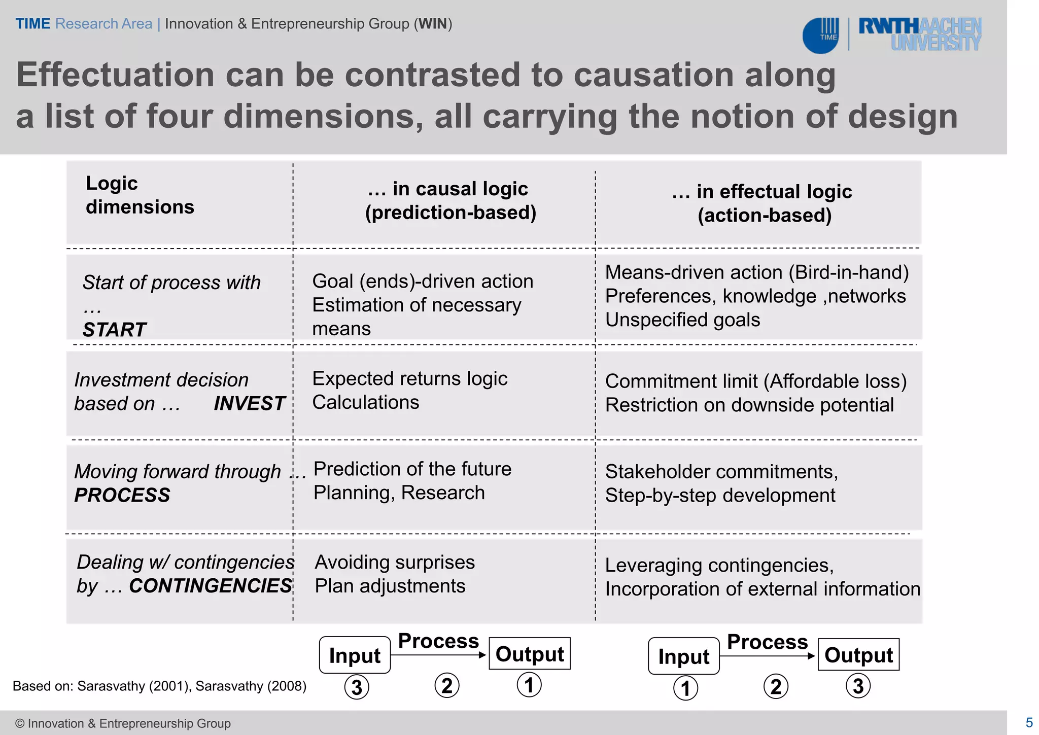 TIME Research Area | Innovation & Entrepreneurship Group (WIN)
5© Innovation & Entrepreneurship Group
Start of process with
…
START
Logic
dimensions
… in causal logic
(prediction-based)
… in effectual logic
(action-based)
Goal (ends)-driven action
Estimation of necessary
means
Means-driven action (Bird-in-hand)
Preferences, knowledge ,networks
Unspecified goals
Investment decision
based on … INVEST
Expected returns logic
Calculations
Commitment limit (Affordable loss)
Restriction on downside potential
Moving forward through …
PROCESS
Prediction of the future
Planning, Research
Stakeholder commitments,
Step-by-step development
Dealing w/ contingencies
by … CONTINGENCIES
Avoiding surprises
Plan adjustments
Leveraging contingencies,
Incorporation of external information
Input
Process
Output
123
Input
Process
Output
321Based on: Sarasvathy (2001), Sarasvathy (2008)
Effectuation can be contrasted to causation along
a list of four dimensions, all carrying the notion of design
 