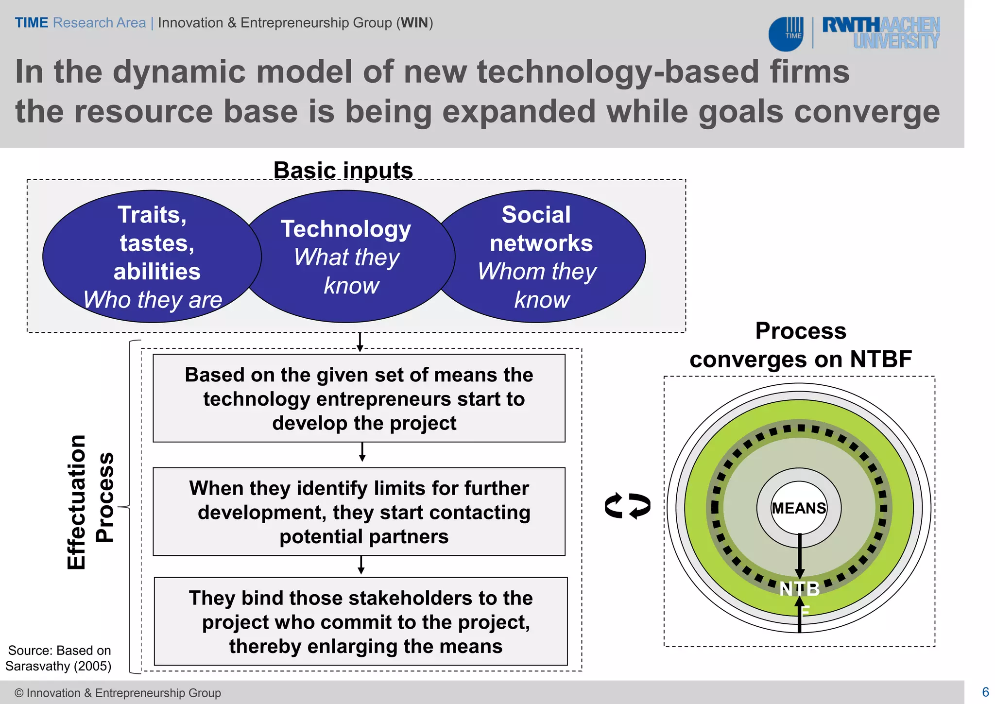 TIME Research Area | Innovation & Entrepreneurship Group (WIN)
6© Innovation & Entrepreneurship Group
Social
networks
Whom they
know
Technology
What they
know
Traits,
tastes,
abilities
Who they are
Basic inputs
Based on the given set of means the
technology entrepreneurs start to
develop the project
When they identify limits for further
development, they start contacting
potential partners
NTB
F
MEANS
They bind those stakeholders to the
project who commit to the project,
thereby enlarging the means
Effectuation
Process
Process
converges on NTBF
Source: Based on
Sarasvathy (2005)
In the dynamic model of new technology-based firms
the resource base is being expanded while goals converge
 