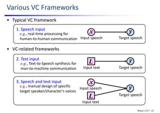 Various VC Frameworks
Input text Target speech
Input text
Target speech
Input speech
Target speechInput speech
1. Speech input
2. Text input
3. Speech and text input
• Typical VC framework
• VC‐related frameworks
x
L
x
L
y
y
y
e.g., real‐time processing for
human‐to‐human communication
e.g., Text‐to‐Speech synthesis for
man‐to‐machine communication
e.g., manual design of specific 
target speaker/character’s voices
What’s VC?: 10
 
