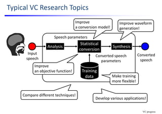 Typical VC Research Topics
Training 
data
Converted
speech
Input 
speech
Statistical
conversion
Converted speech 
parameters
SynthesisAnalysis
Speech parameters
Compare different techniques!
Develop various applications!
Improve waveform 
generation!
Improve
an objective function!
Make training 
more flexible!
VC progress
Improve
a conversion model!
 